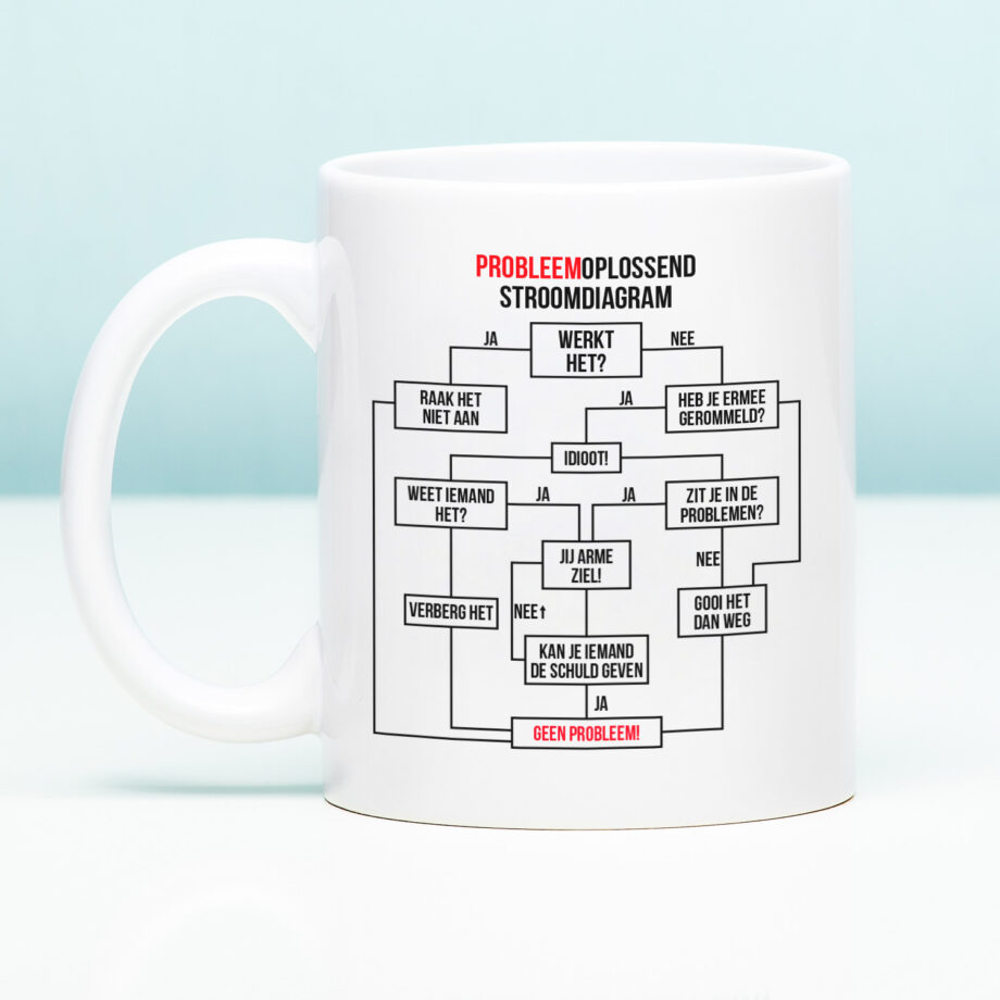 Mok Probleemoplossend stroomdiagram