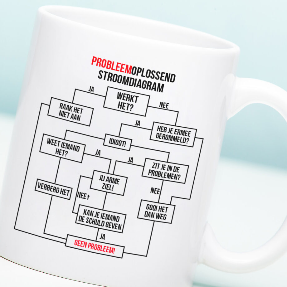 Mok Probleemoplossend stroomdiagram